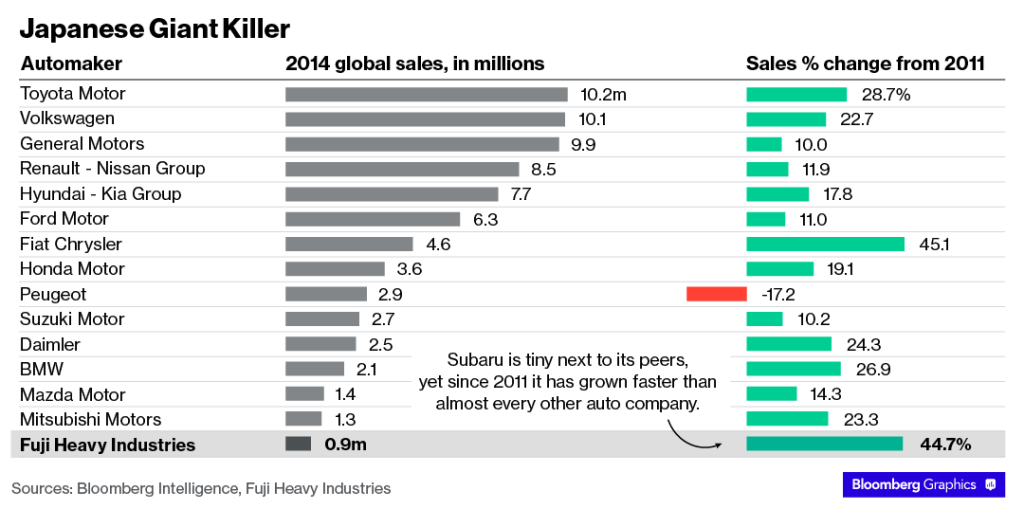 Subaru sales growth compared